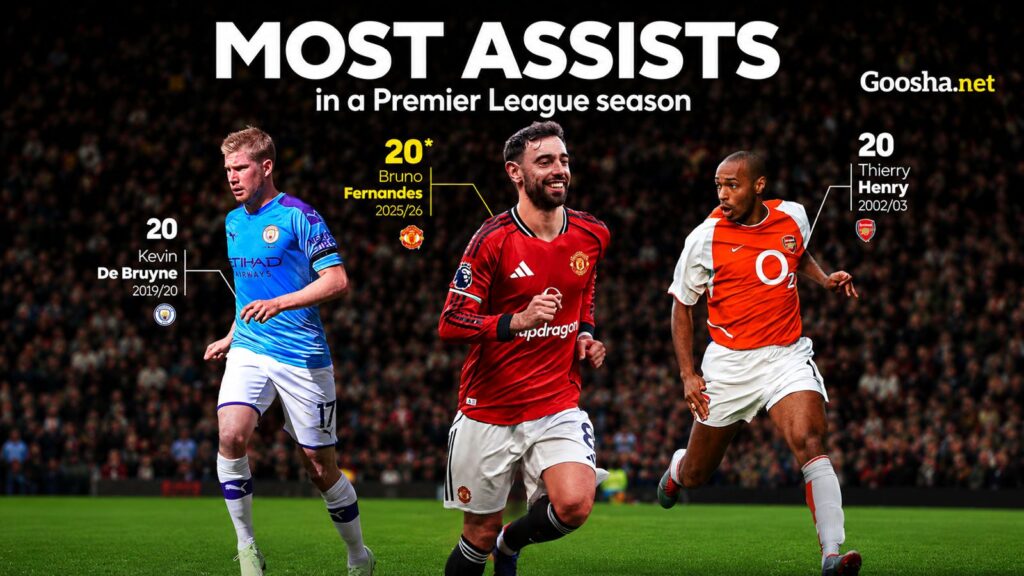 Bruno Fernandes Wuxuu La Siman Yahay Thierry Henry iyo Kevin De Bruyne Xaaladda Caawimada Ugu Badan Xilli Midkood ee Premier League